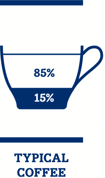 Drawing of typical coffee and milk ratio